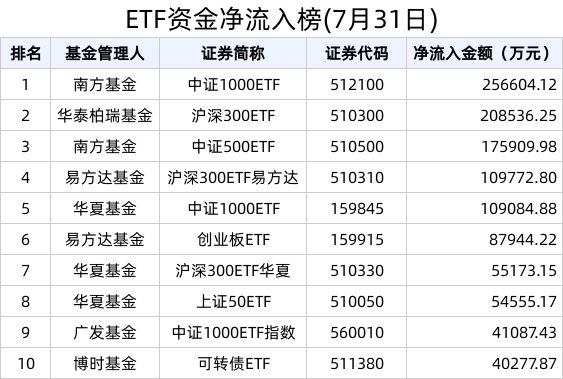 ETF资金榜 | 中小盘再获关注，中证1000ETF(512100)单日”吸金“逾25亿元