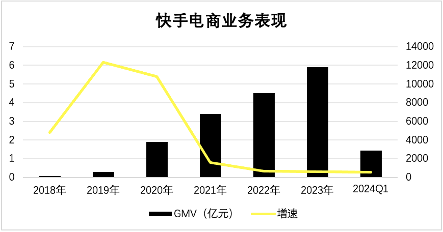 数据来源：快手财报