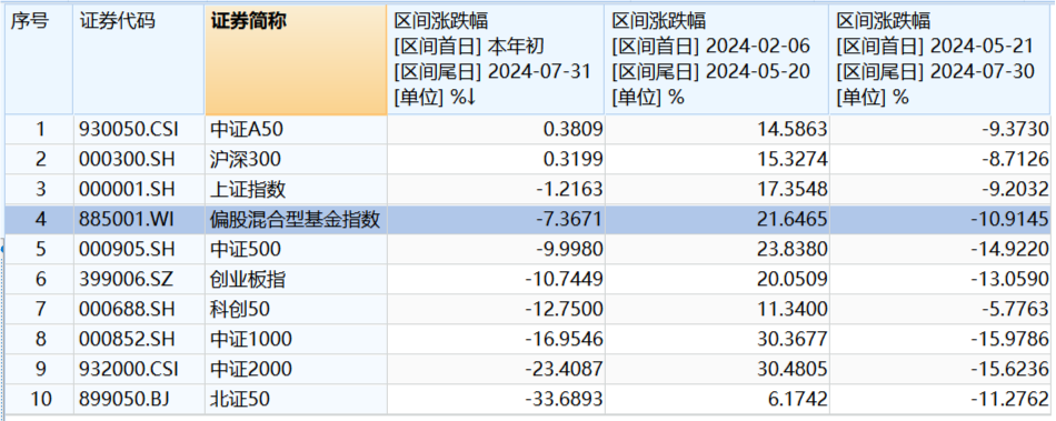 数据来源：Wind，时间截至：2024.7.31，下同