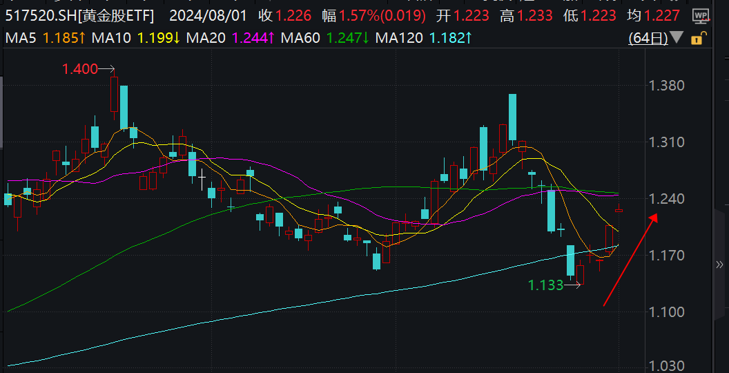 美联储暗示9月降息，黄金再创新高！行业最大黄金股ETF(517520)跳空高开，或重回上涨通道！