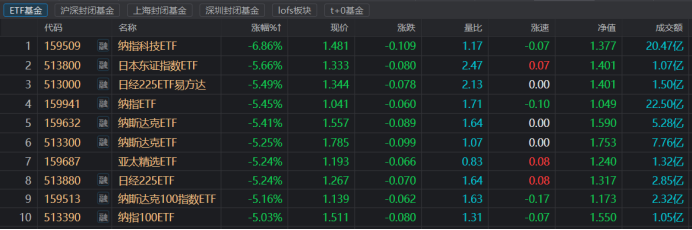 注：跨境ETF今日集体大跌（截至8月2日收盘）