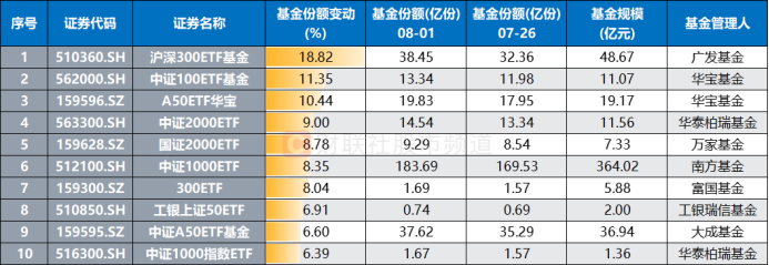 注：周内基金份额增幅居前的规模指数ETF（截至8月1日数据）