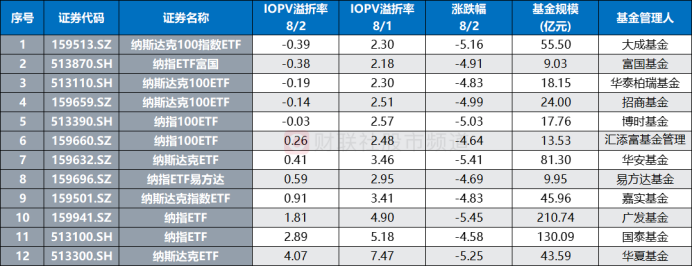 注：跟踪纳指100指数的12只纳指ETF目前溢折率数据（基金规模截至8月1日）