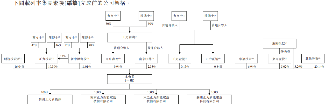 图片来源：正力新能港股IPO招股说明书