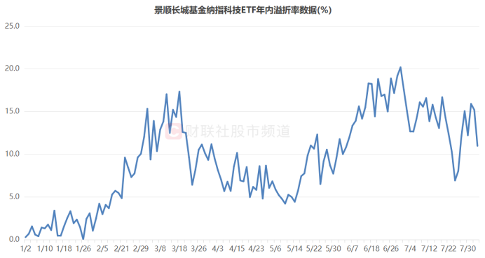 注：景顺长城基金纳指科技ETF年内溢折率数据（截至8月2日收盘）