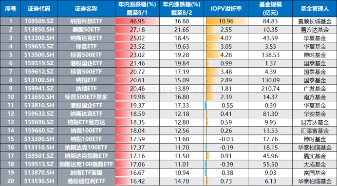 注：年内涨幅居前的跨境ETF（基金规模截至8月1日，溢折率数据截至8月2日）