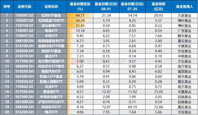 注：周内基金份额增幅居前的行业、主题指数ETF（截至8月1日数据）