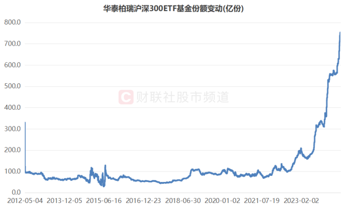 注：基金规模最大的华泰柏瑞沪深300ETF基金份额变动（截至8月1日数据）