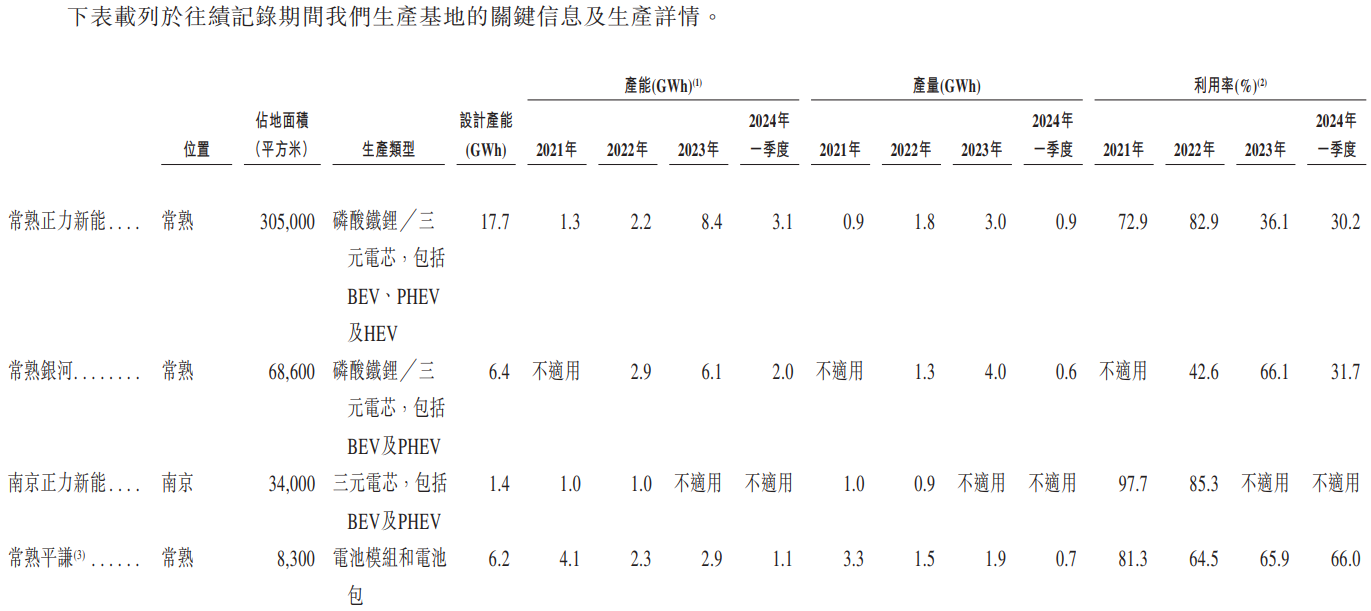 图片来源：正力新能港股IPO招股说明书