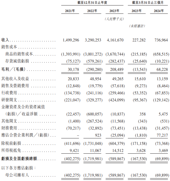 图片来源：正力新能港股IPO招股说明书