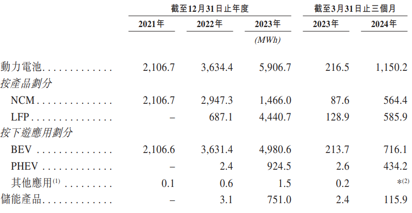 图片来源：正力新能港股IPO招股说明书