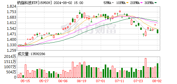 跨境ETF集体重挫！“昔日牛基”大跌7% A股市场近期升温 这些ETF“崭露头角”