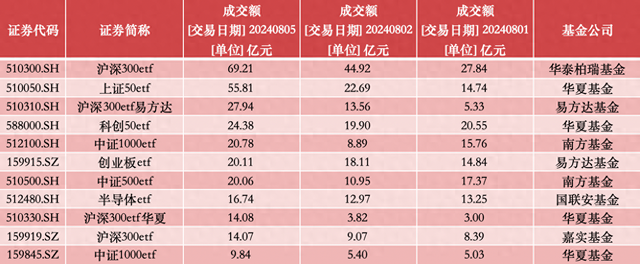 资金抄底踊跃！多只宽基ETF成交显著放量，A股会成为避险港湾吗？