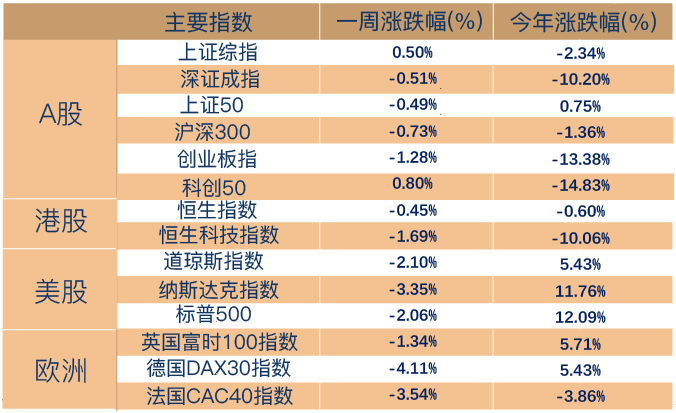 A股低位震荡，外资再现单周净流入 | 博道看市