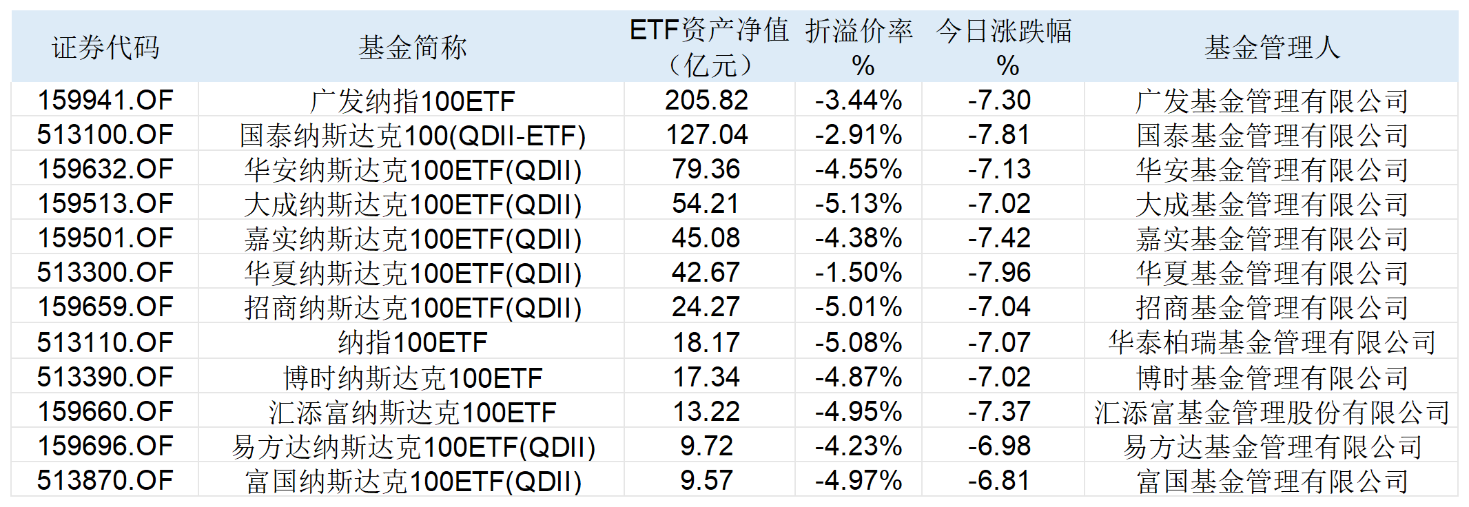 图：多只纳指100ETF今日涨跌幅明细  来源：Wind 界面新闻整理