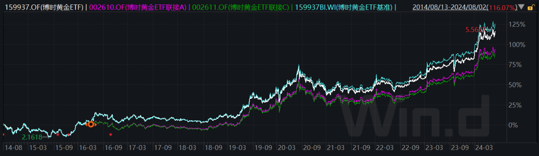 博时黄金ETF：王祥任职时间2016.11.02至今；