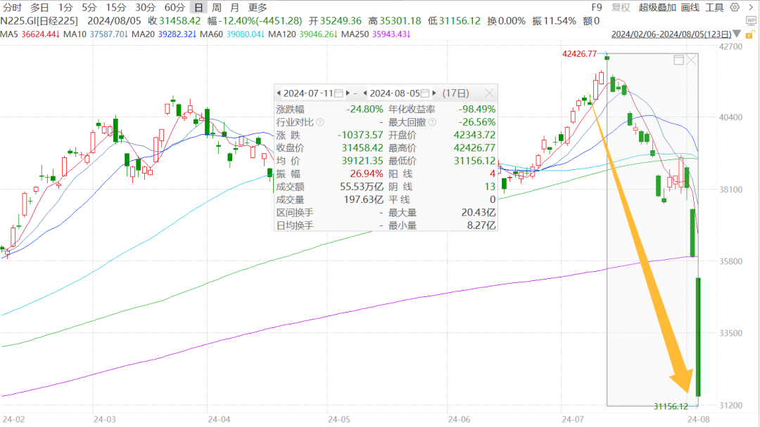 数据来源：Wind，时间截至：2024.8.5