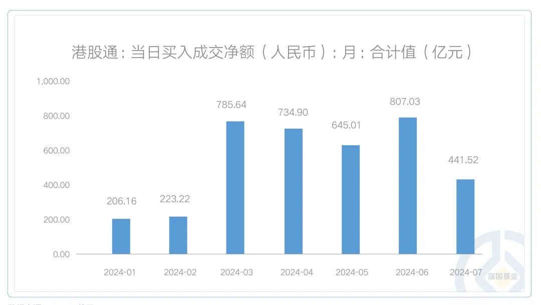 数据来源：Wind，截至2024-7-31。