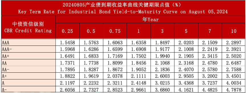 中债资信CBR信用债收益率曲线日报20240805