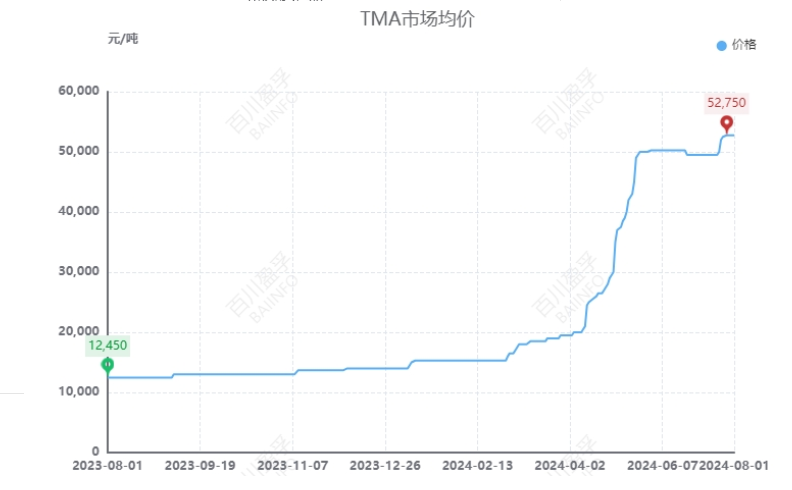 TMA近一年市场均价走势图                                                                                                                            图片来源：百川盈孚