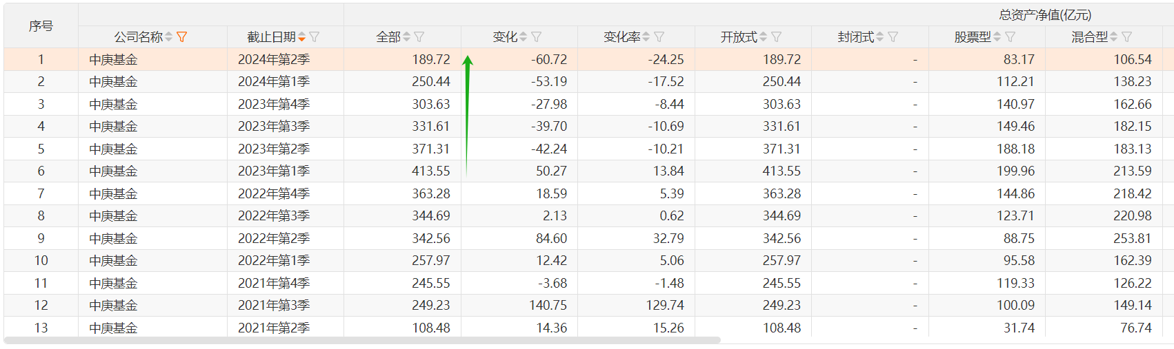 中庚基金总资产净值连续5个季度下滑，股票型产品规模跌破百亿元