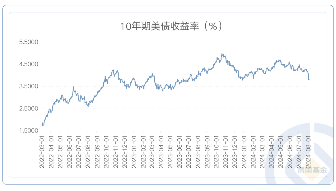 数据来源：美国财政部、Wind，截至2024年8月5日。