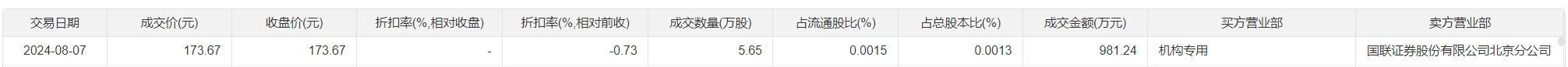 宁德时代今日大宗交易成交5.65万股，成交额981.24万元