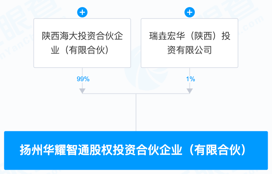 扬州华耀智通股权投资合伙企业（有限合伙）股权结构