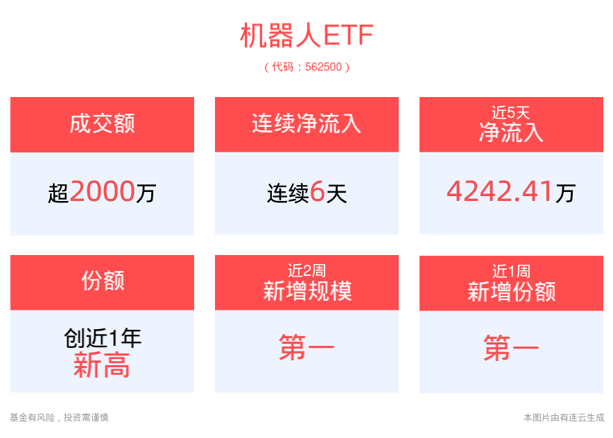 “地表最强”人形机器人Figure 02亮相，机器人ETF(562500)连续6日获净流入，份额创近一年新高！