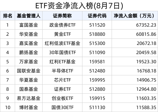 ETF资金榜 | 城投债ETF(511220)资金加速流入，近19天累计流入15.26亿元