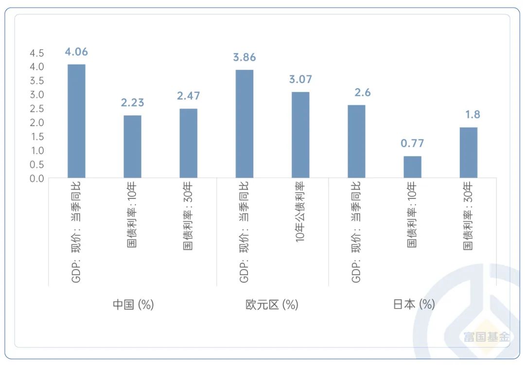 数据来源：Wind，国内经济数据和利率数据截至2024年6月30日，海外经济数据和利率数据截至2024年3月31日。