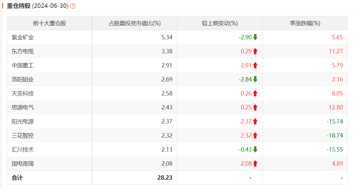 图片来源：Choice数据，截至2024年6月30日