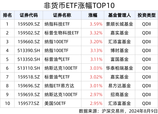 ETF英雄汇(2024年8月9日)：纳指科技ETF(159509.SZ)领涨、纳斯达克ETF(513300.SH)溢价明显