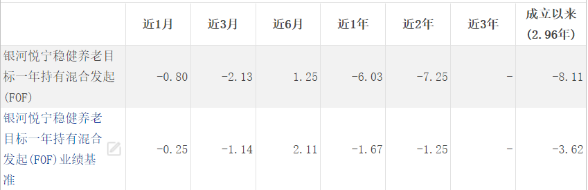 规模同类垫底后10名，银河基金悦宁稳健养老FOF面临清盘