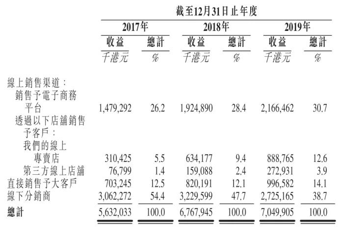 ▲图源：蓝月亮招股说明书