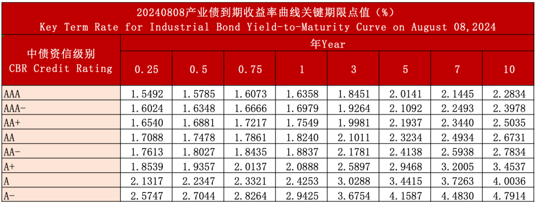 中债资信CBR信用债收益率曲线日报20240808