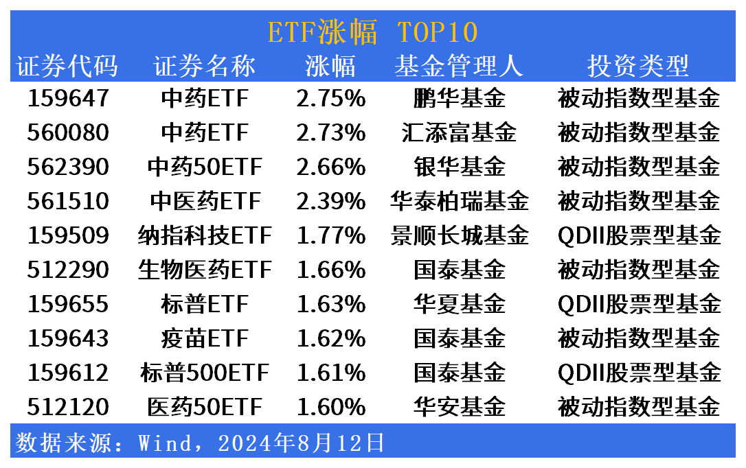 ETF市场日报 | 鹏华中药ETF(159647)领涨全市场，房地产板块回调