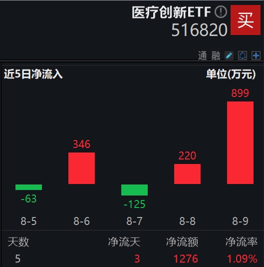 医药板块早盘活跃，医疗创新ETF(516820)逆市上扬，备受资金关注