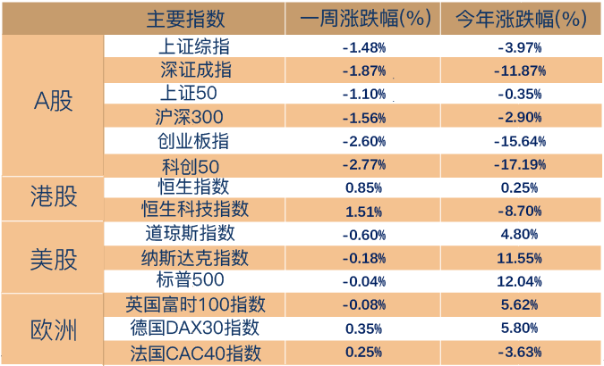 上周全球股市震荡，A股下跌、港股上涨 | 博道看市