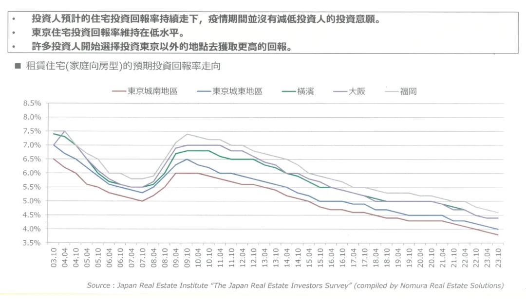 图三：日本住宅租金收益率