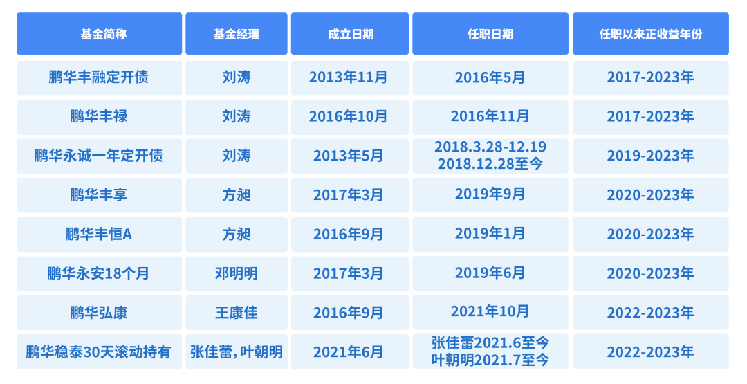 数据来源：基金定期报告