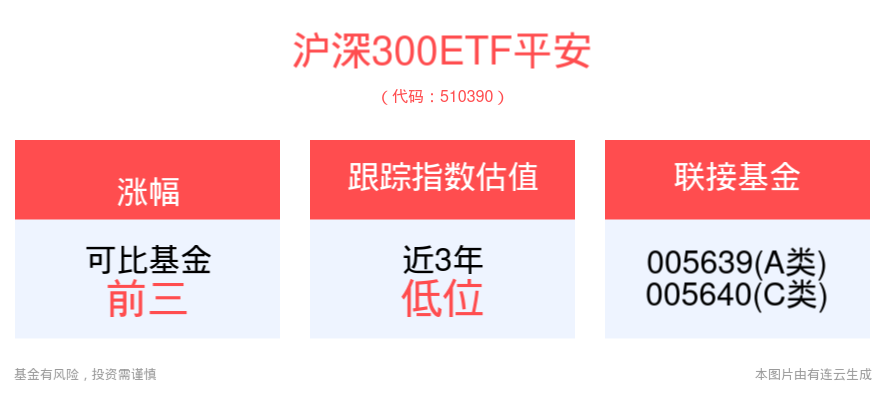 市场缩量调整，内部结构迎逐步改善，沪深300ETF平安(510390)、中证500ETF平安(510590)等宽基ETF投资机遇备受关注