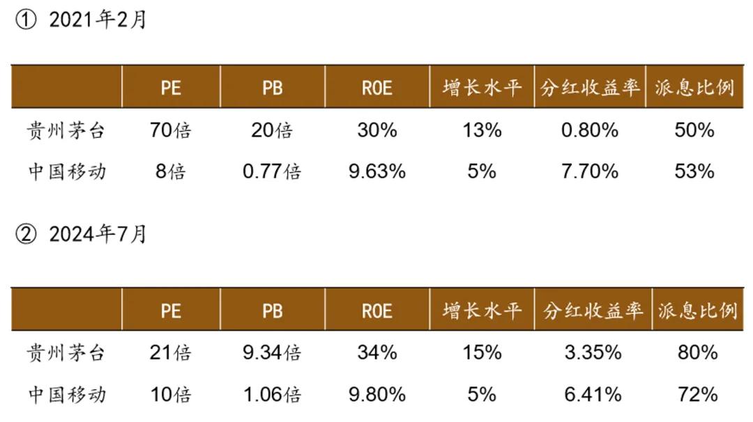 图一：两个时间的贵州茅台和中国移动