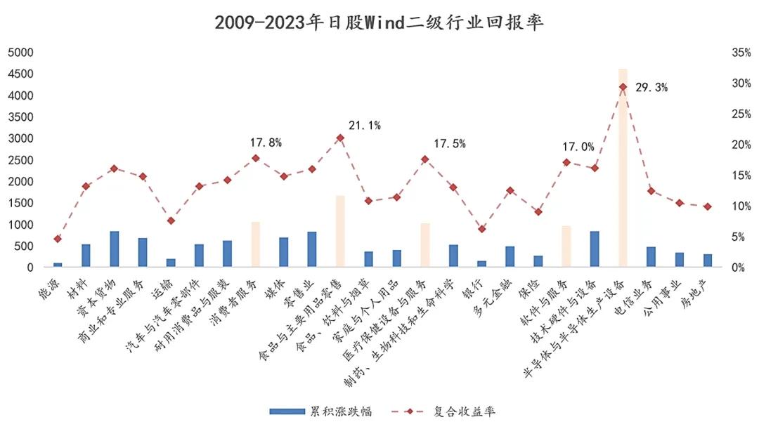 图四：2009-2023年日股行业回报率