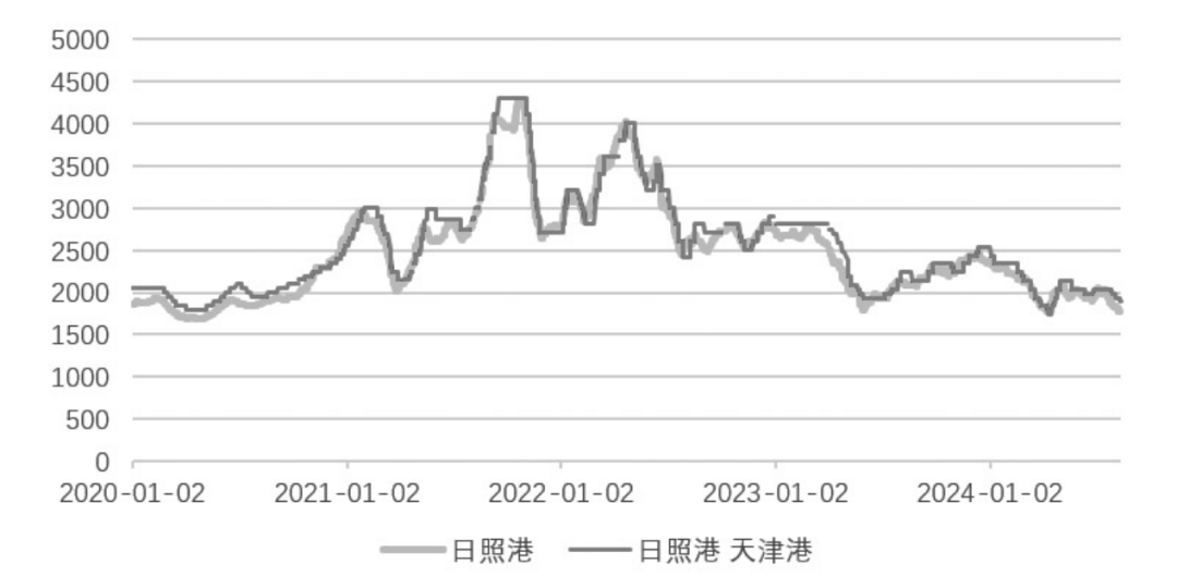 图为港口准一级焦报价（单位：元/吨）