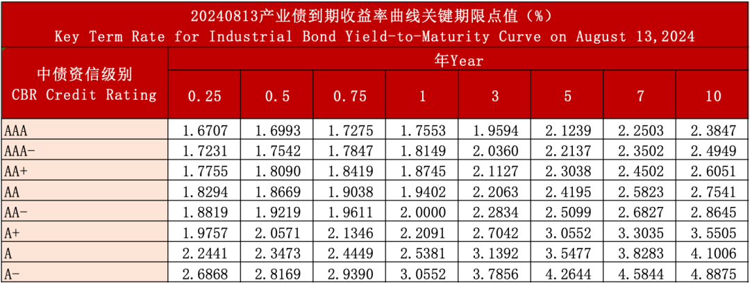 中债资信CBR信用债收益率曲线日报20240813