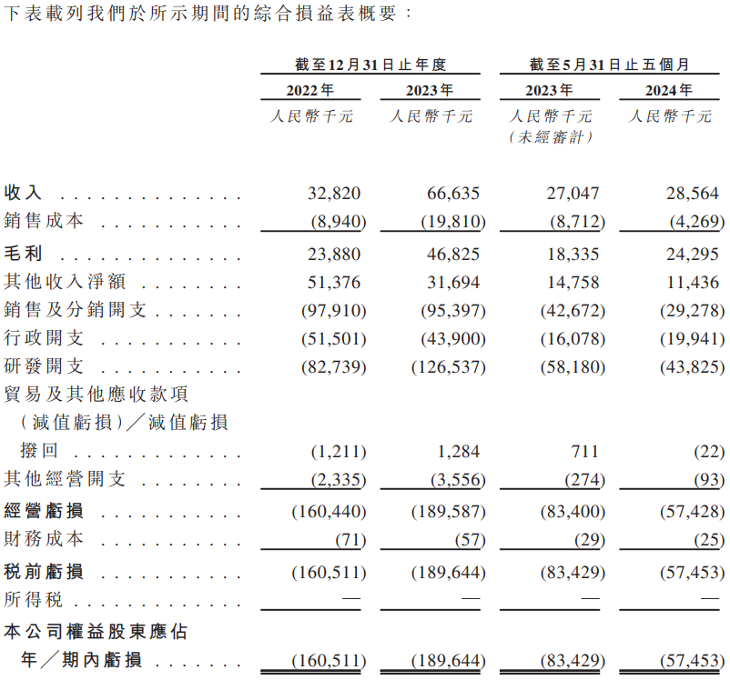 图片来源：华昊中天2024年8月12日发布港股招股说明书