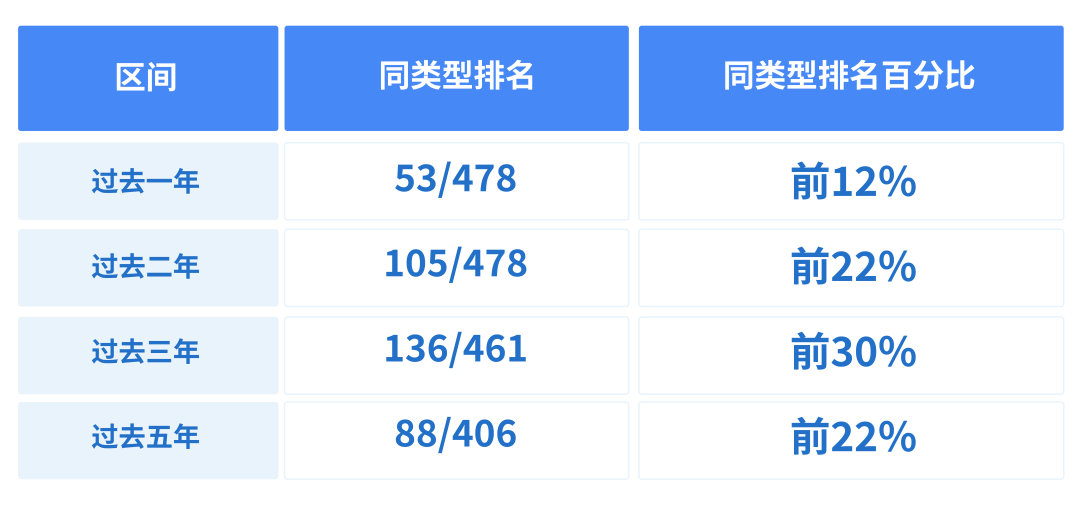 （数据来源：银河证券，同类为灵活配置型基金（基准股票比例60%-100%）（A类），日期截至2024年6月30日。）