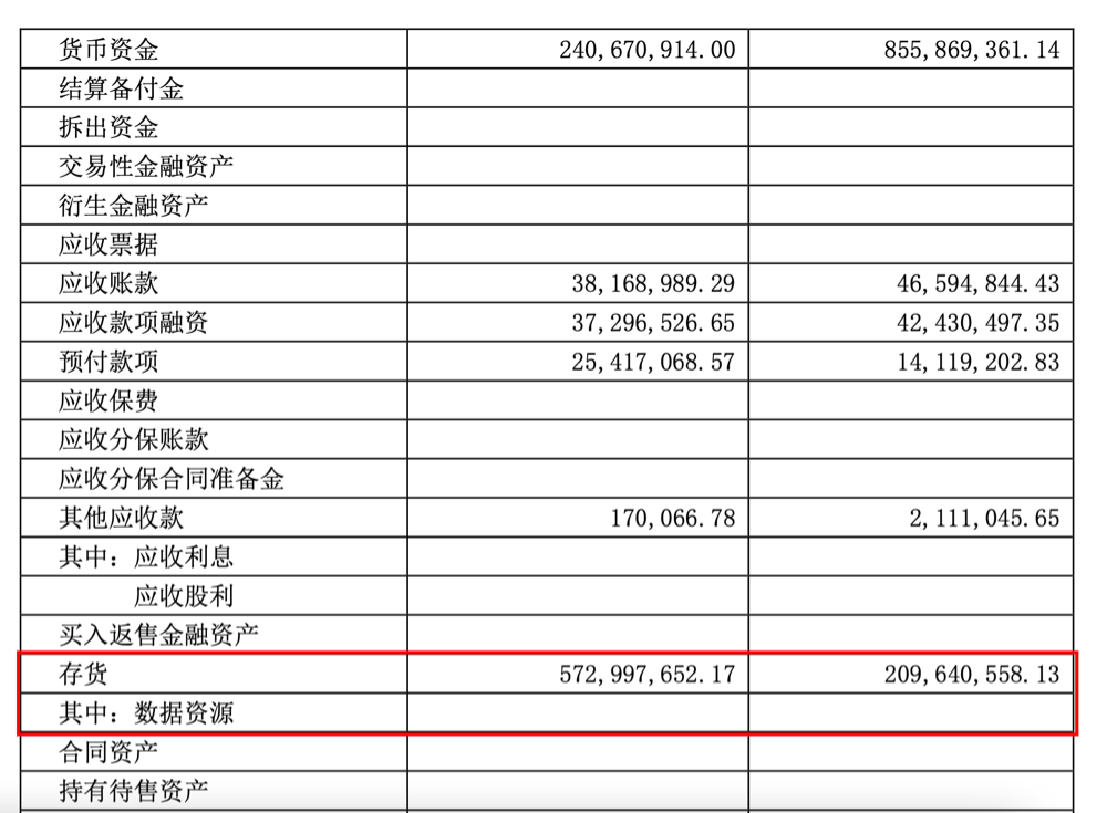 4家A股公司13亿元存货全是“数据资源”？有公司火速更正半年报错误