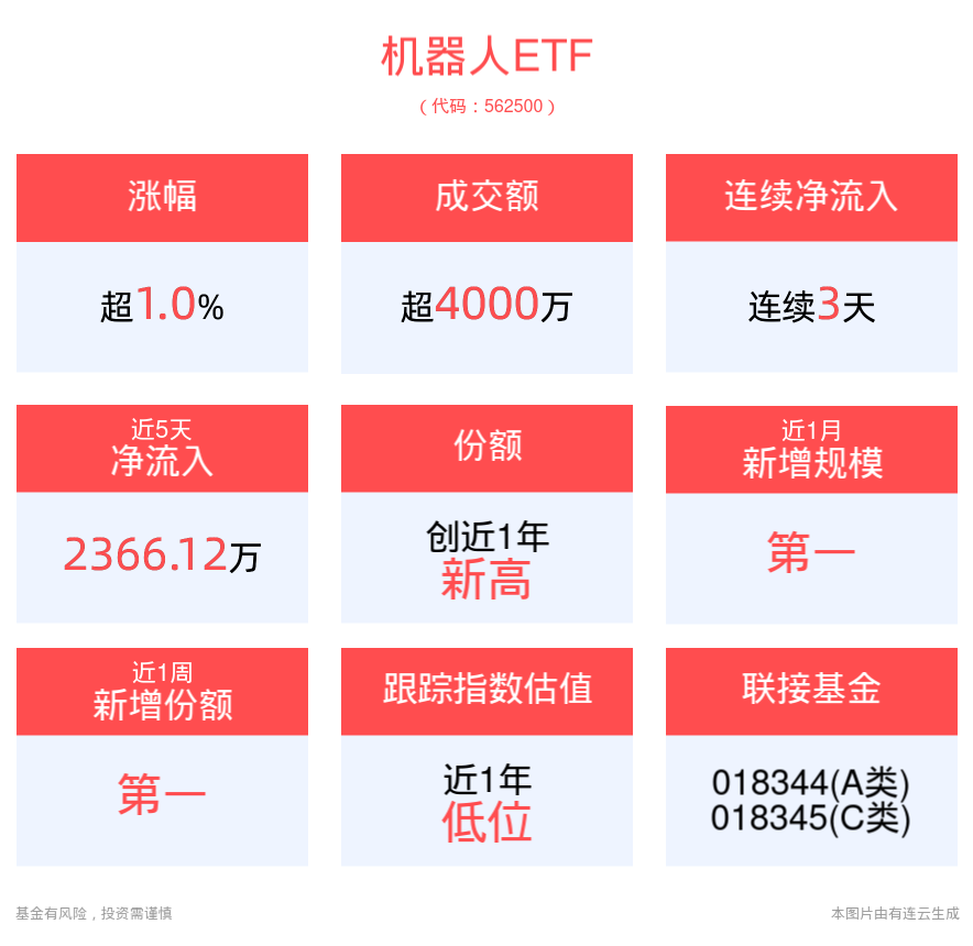 2024世界机器人大会召开在即，机器人ETF(562500)盘中涨超2%，新元科技涨停